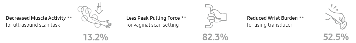 Decreased Muscle Activity ** for ultrasound scan task 13.2%. Less Peak Pulling Force ** for vaginal scan setting 82.3%. Reduced Wrist Burden ** for using transducer 52.5%